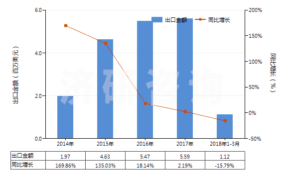 2014-2018年3月中國(guó)2,6-甲基乙基苯胺(HS29214930)出口總額及增速統(tǒng)計(jì)